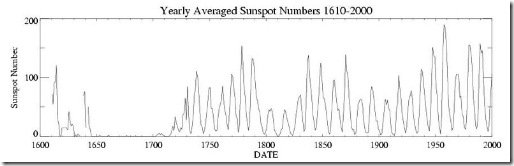 Ssn_yearly