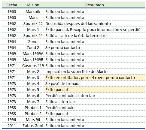 Marte Rusia