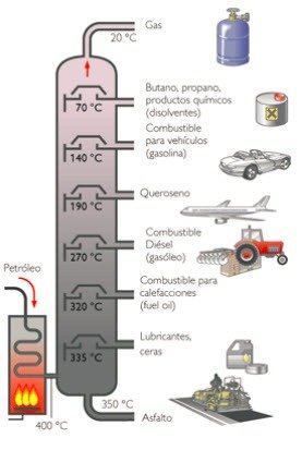destilación por fraccionado